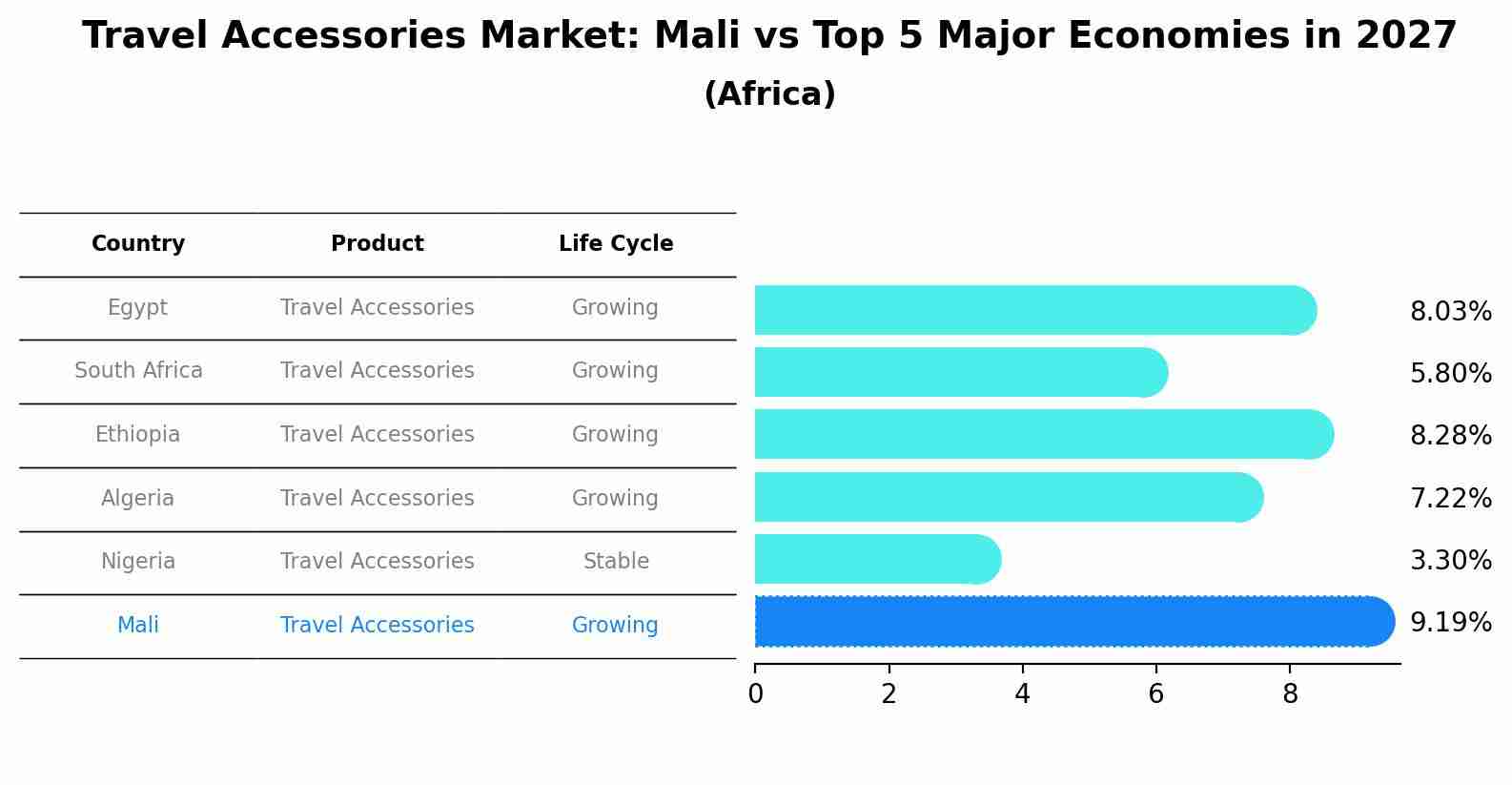 Travel Accessories Market: Mali vs Top 5 Major Economies in 2027 (Africa)