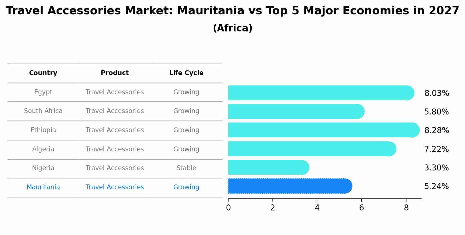 Travel Accessories Market: Mauritania vs Top 5 Major Economies in 2027 (Africa)