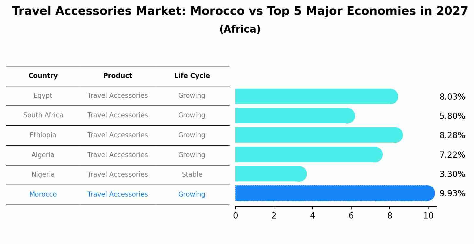 Travel Accessories Market: Morocco vs Top 5 Major Economies in 2027 (Africa)