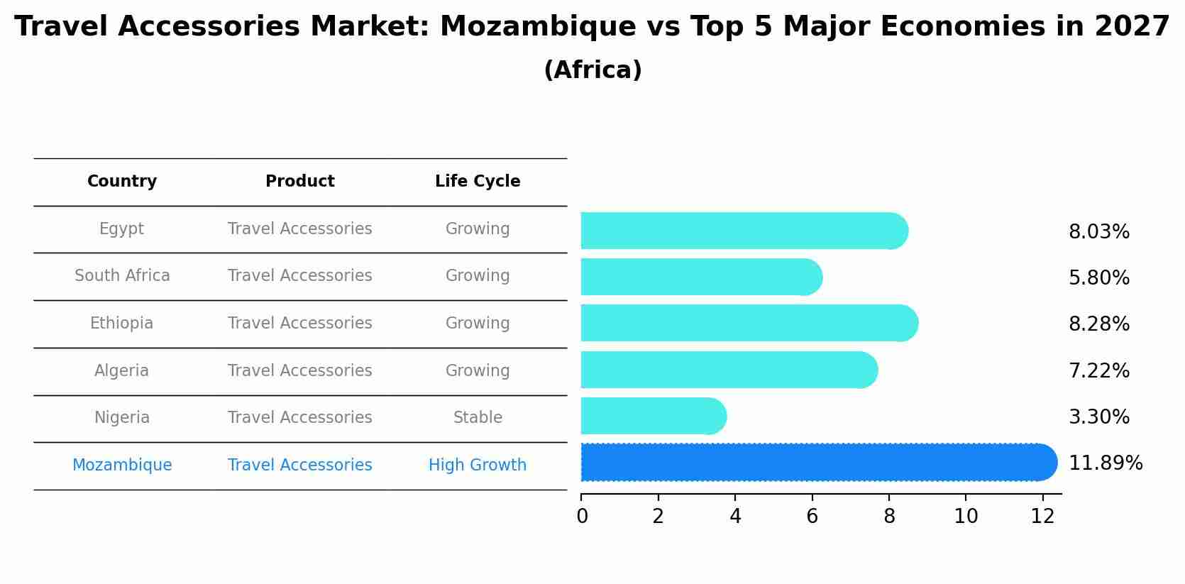 Travel Accessories Market: Mozambique vs Top 5 Major Economies in 2027 (Africa)
