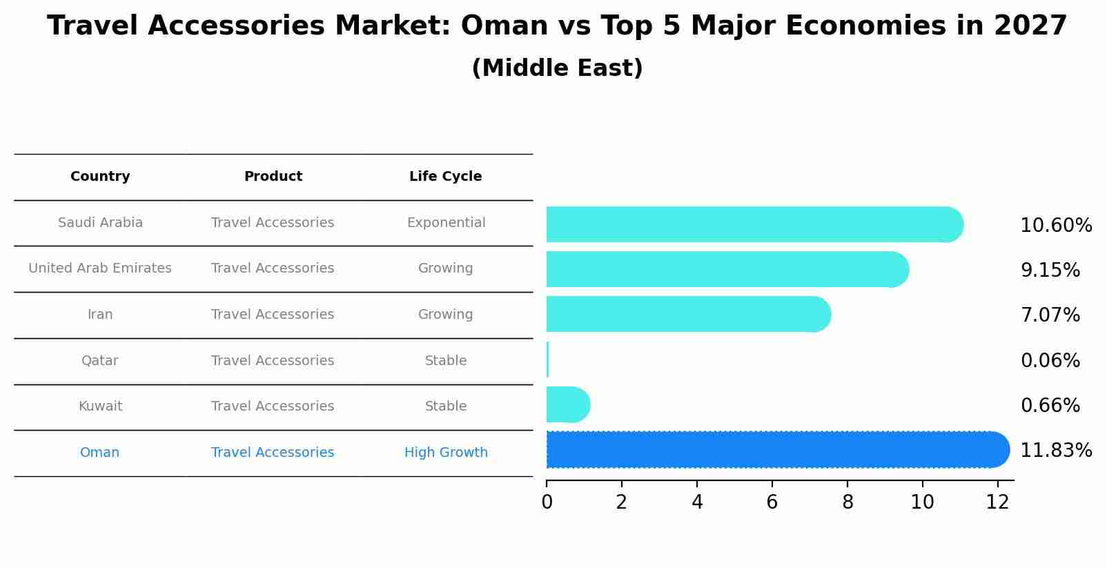 Travel Accessories Market: Oman vs Top 5 Major Economies in 2027 (Middle East)