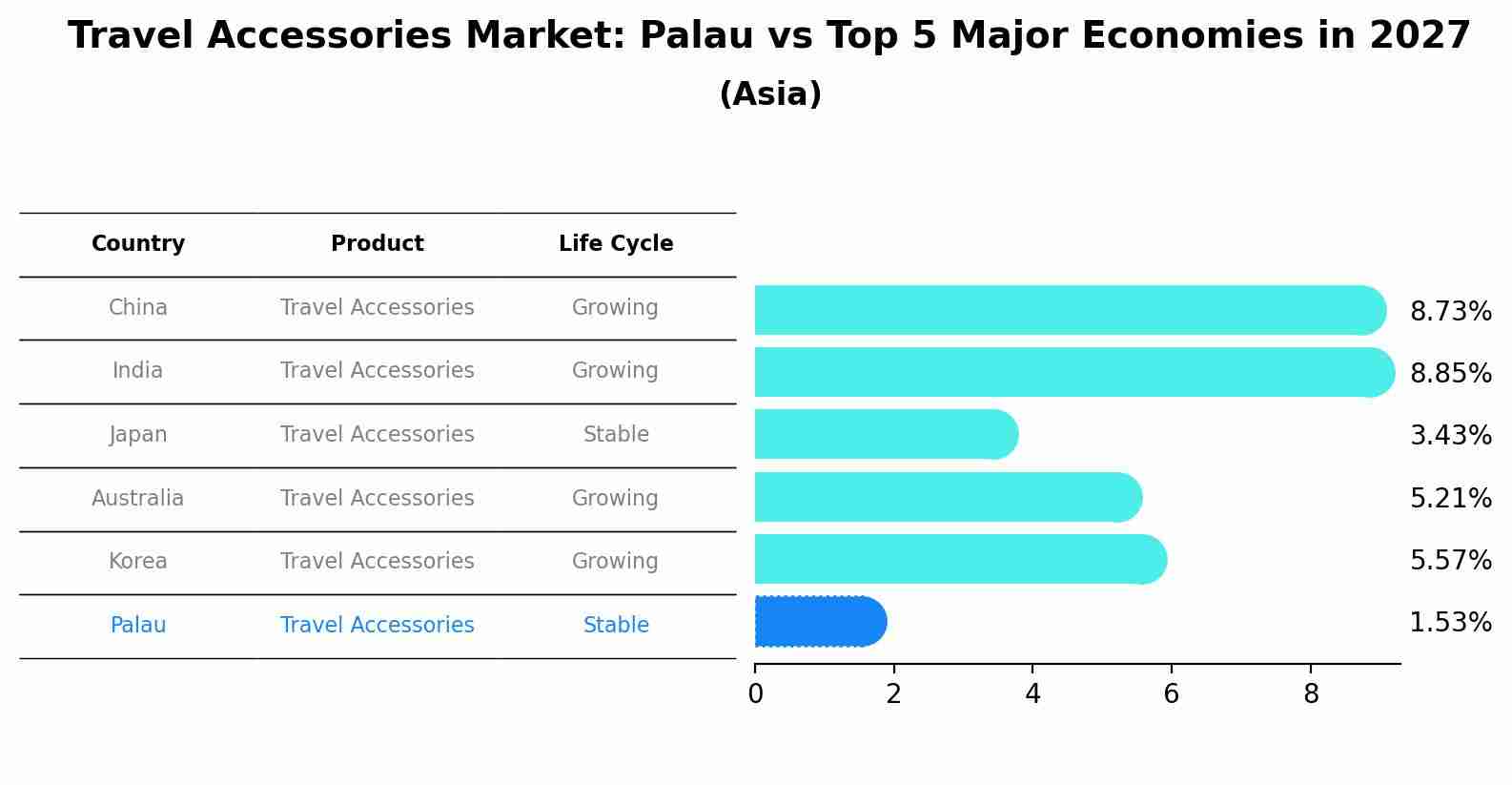 Travel Accessories Market: Palau vs Top 5 Major Economies in 2027 (Asia)