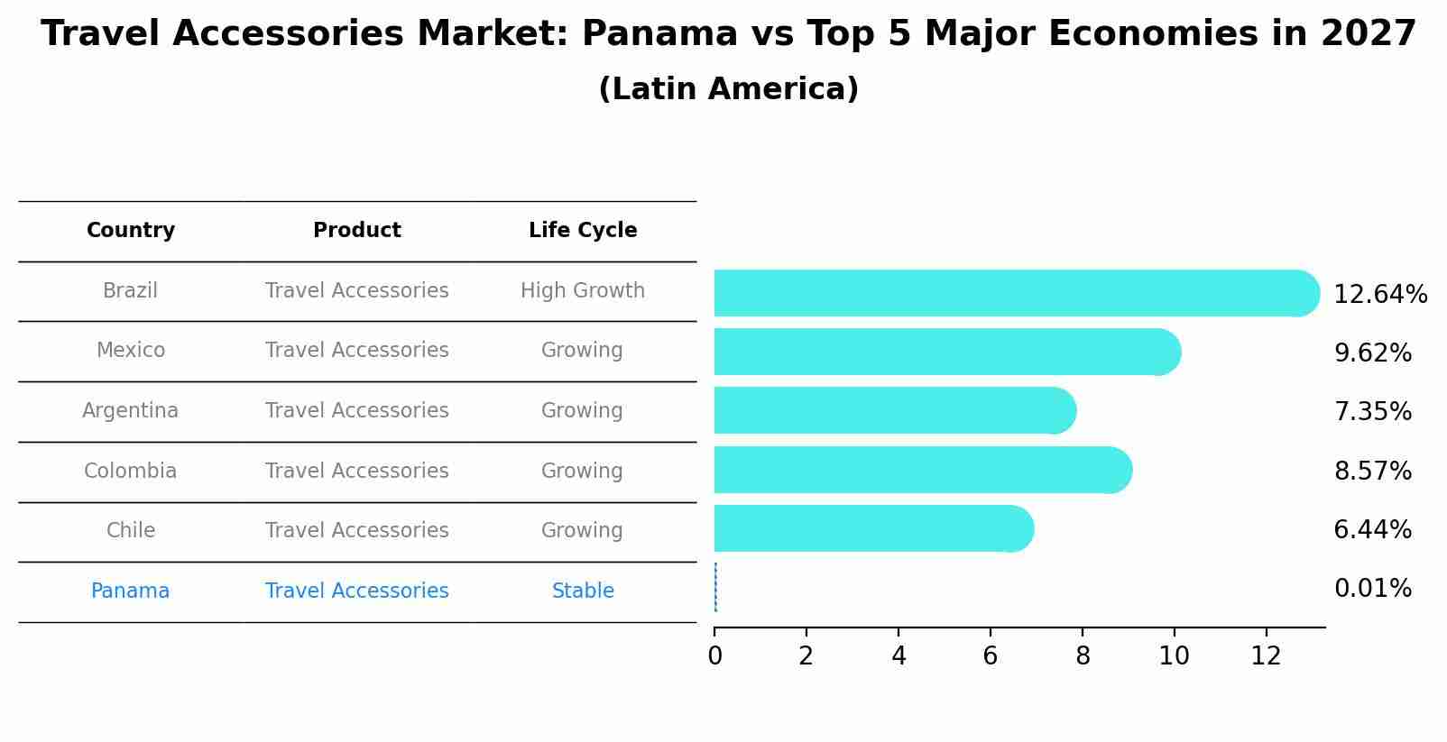 Travel Accessories Market: Panama vs Top 5 Major Economies in 2027 (Latin America)