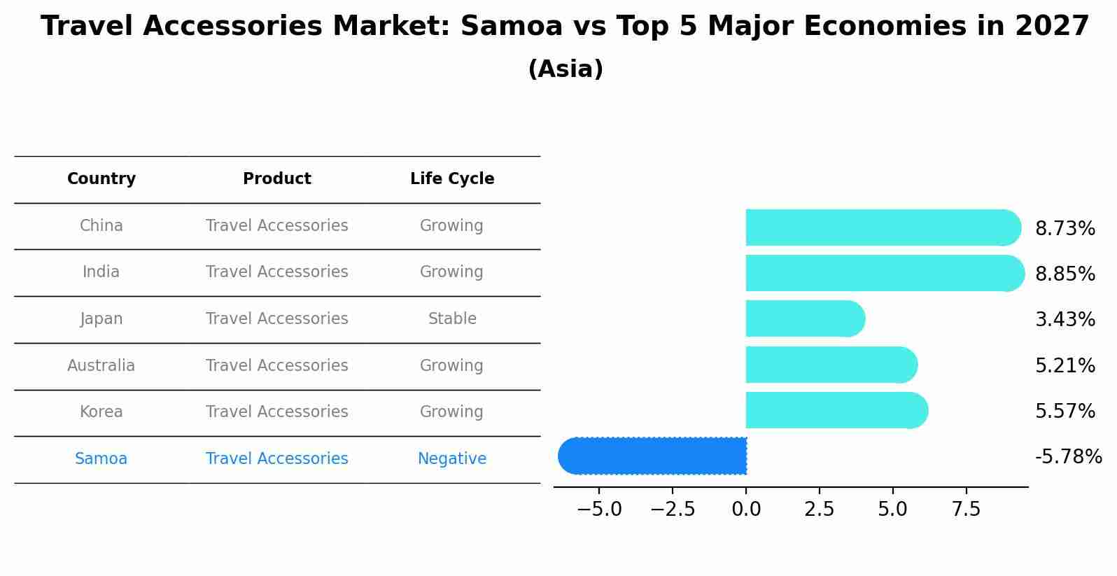 Travel Accessories Market: Samoa vs Top 5 Major Economies in 2027 (Asia)