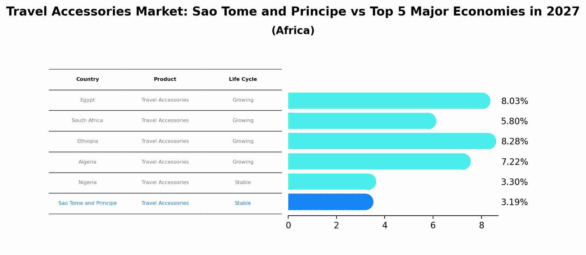 Travel Accessories Market: Sao Tome and Principe vs Top 5 Major Economies in 2027 (Africa)