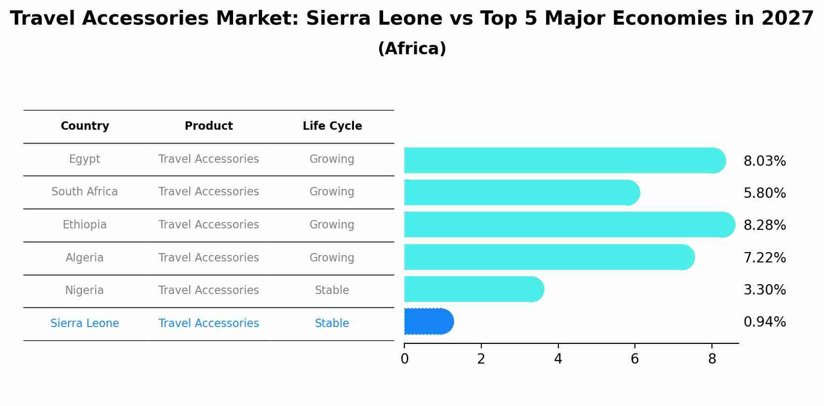 Travel Accessories Market: Sierra Leone vs Top 5 Major Economies in 2027 (Africa)