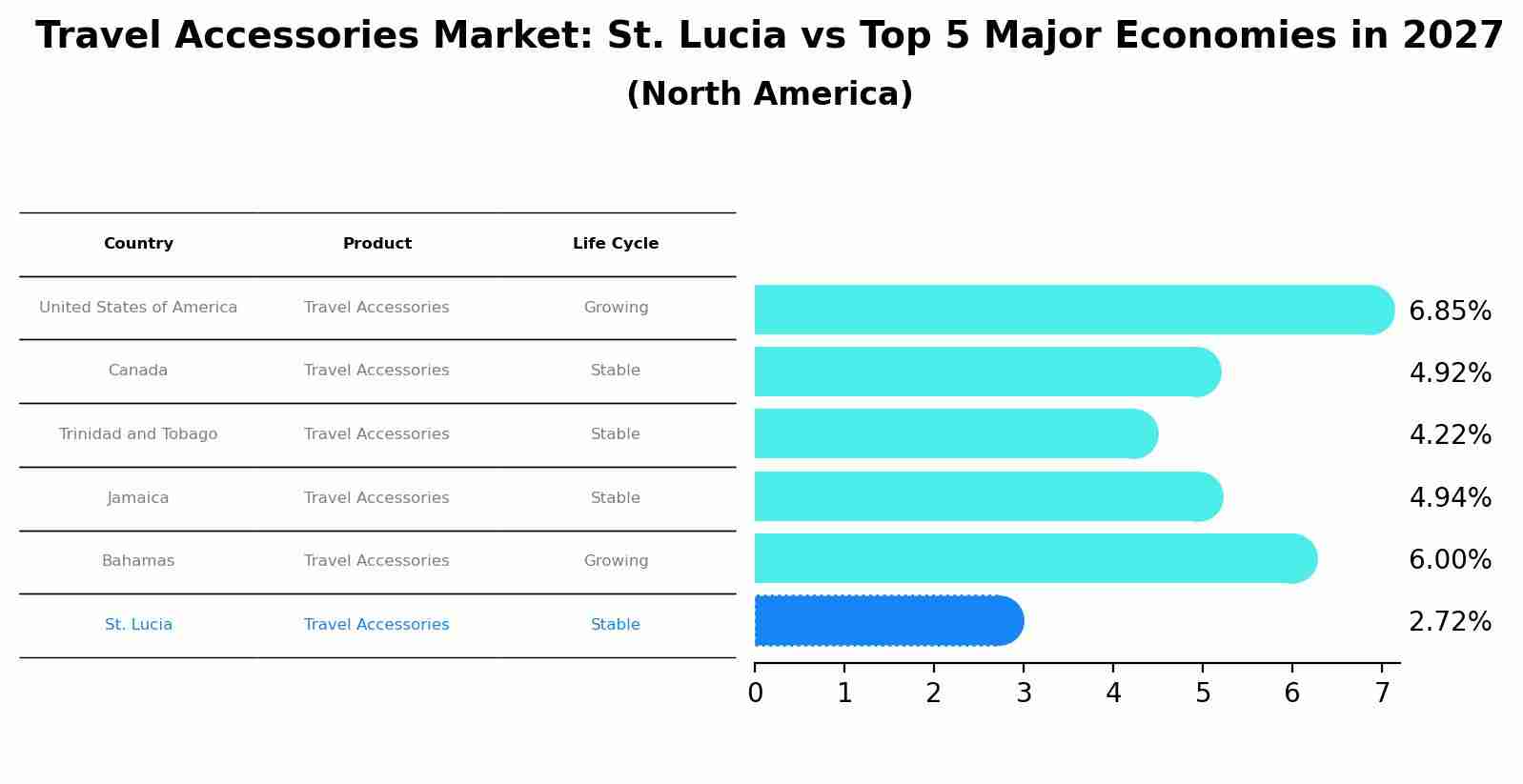 Travel Accessories Market: St. Lucia vs Top 5 Major Economies in 2027 (North America)