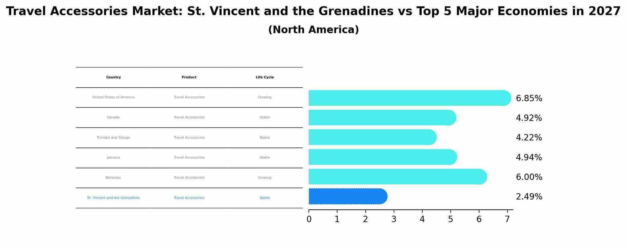 Travel Accessories Market: St. Vincent and the Grenadines vs Top 5 Major Economies in 2027 (North America)