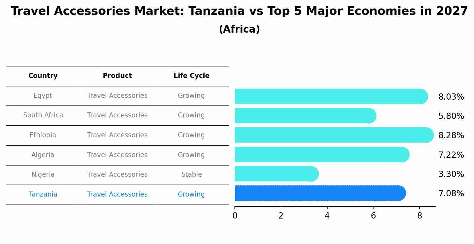 Travel Accessories Market: Tanzania vs Top 5 Major Economies in 2027 (Africa)
