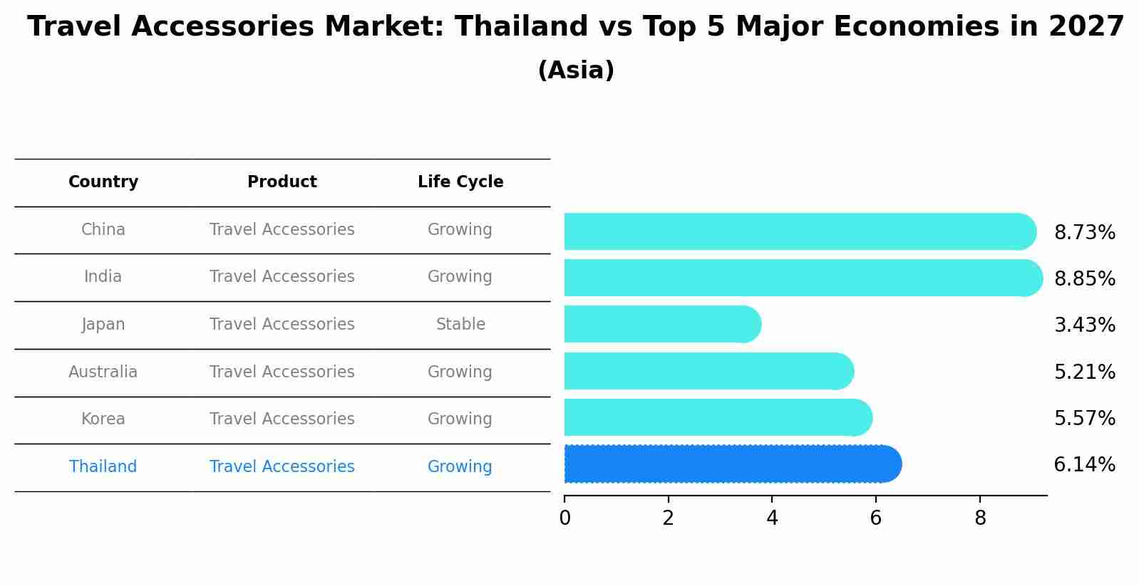 Travel Accessories Market: Thailand vs Top 5 Major Economies in 2027 (Asia)