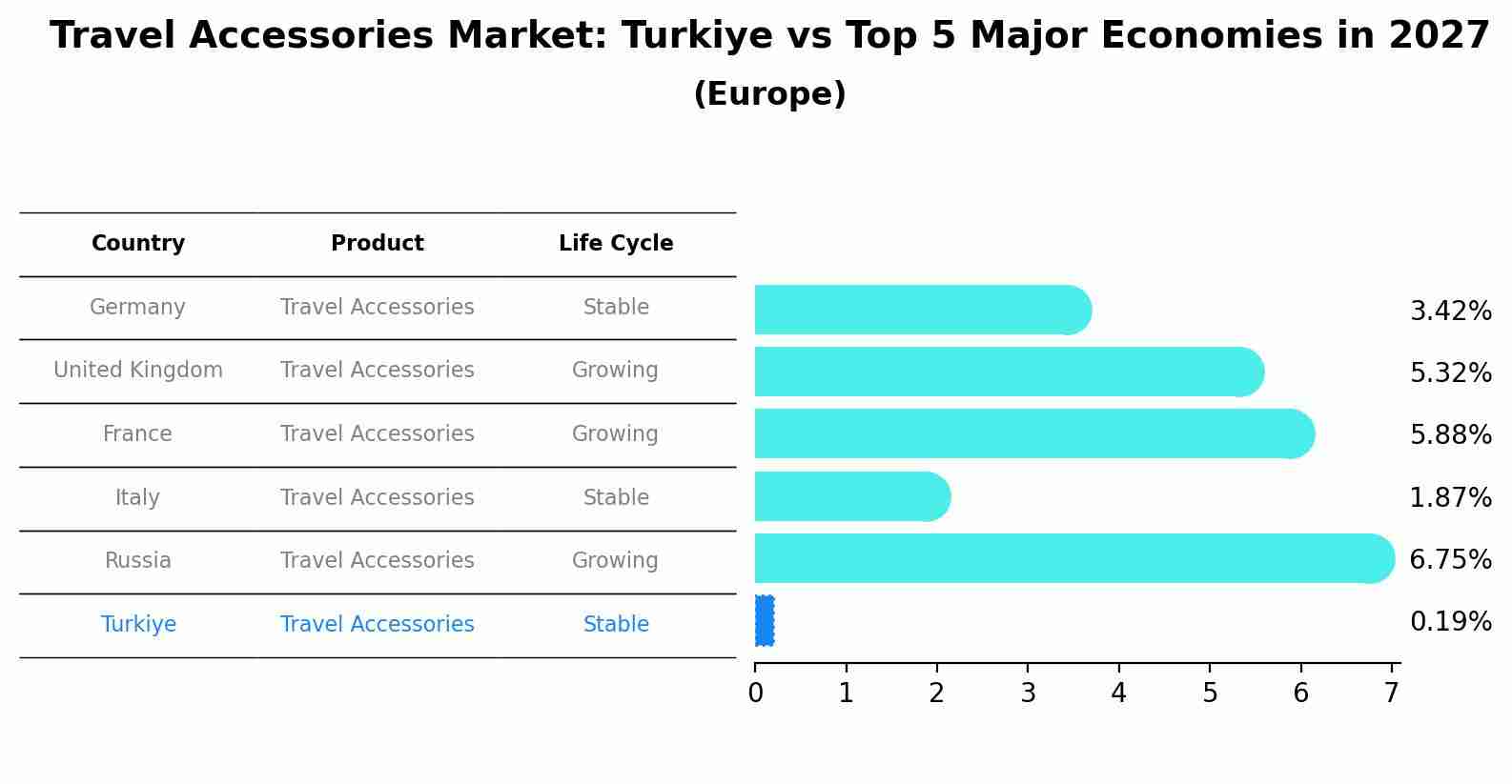 Travel Accessories Market: Turkiye vs Top 5 Major Economies in 2027 (Europe)