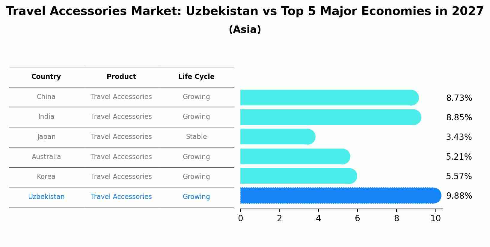 Travel Accessories Market: Uzbekistan vs Top 5 Major Economies in 2027 (Asia)