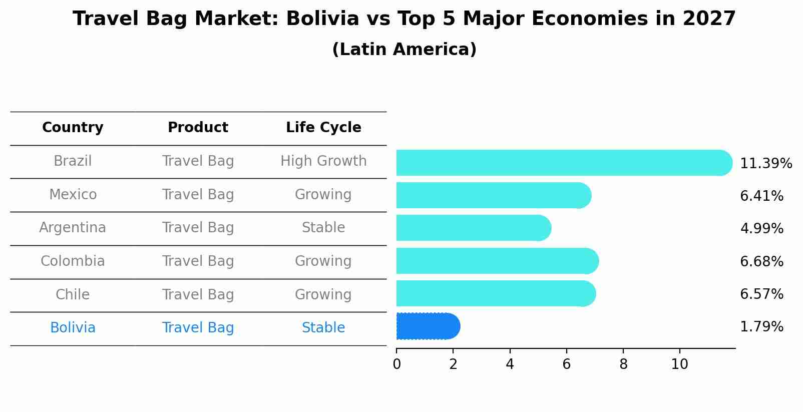 Travel Bag Market: Bolivia vs Top 5 Major Economies in 2027 (Latin America)