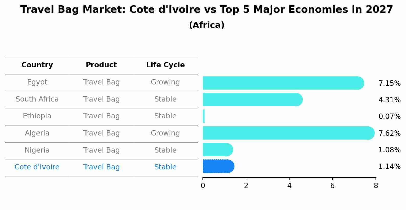 Travel Bag Market: Cote d'Ivoire vs Top 5 Major Economies in 2027 (Africa)