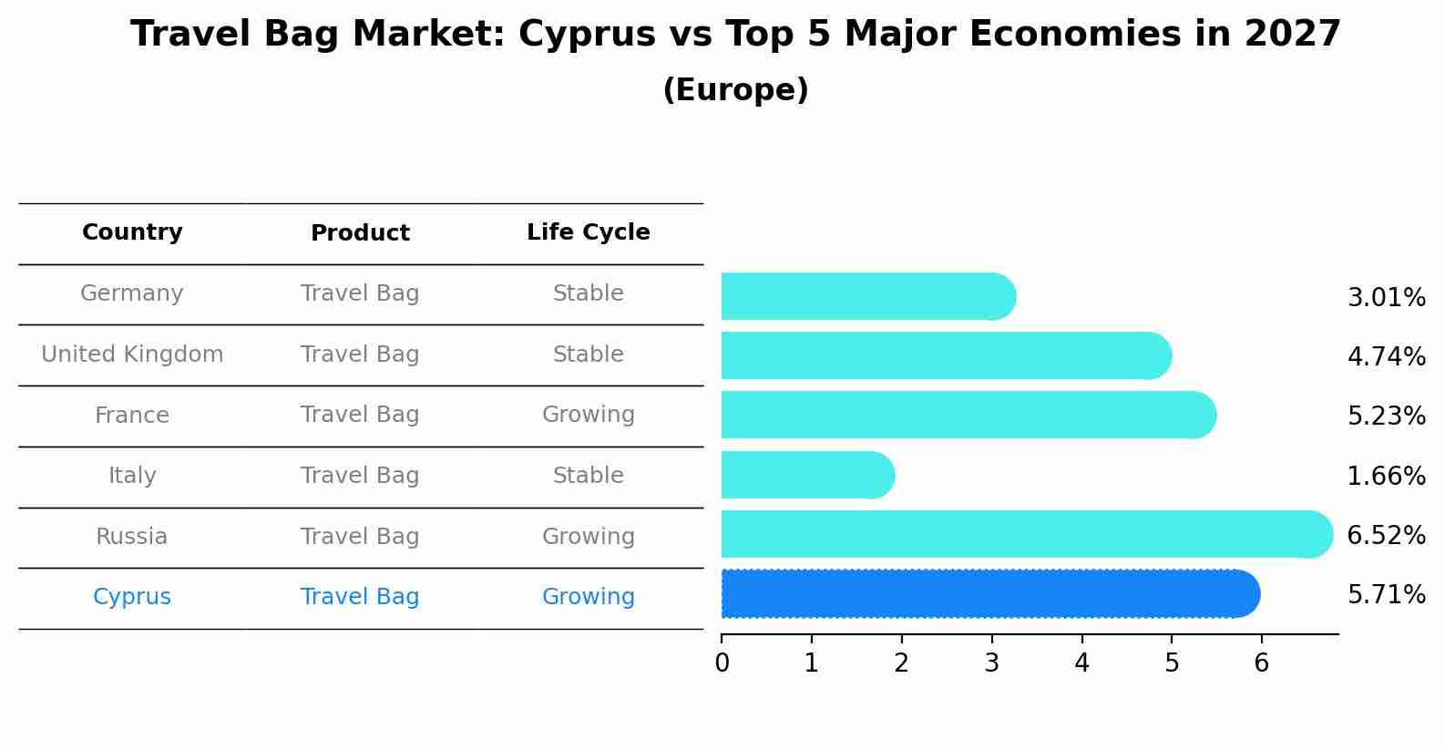 Travel Bag Market: Cyprus vs Top 5 Major Economies in 2027 (Europe)