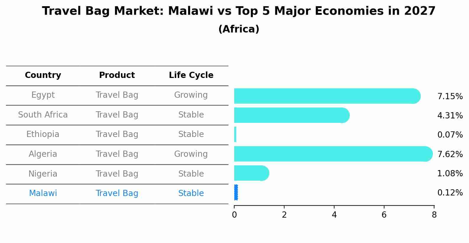 Travel Bag Market: Malawi vs Top 5 Major Economies in 2027 (Africa)