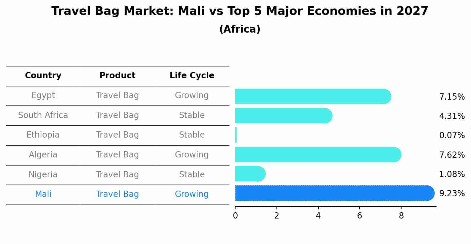 Travel Bag Market: Mali vs Top 5 Major Economies in 2027 (Africa)