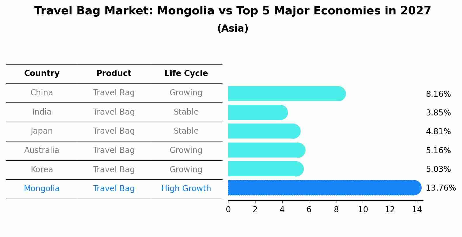 Travel Bag Market: Mongolia vs Top 5 Major Economies in 2027 (Asia)
