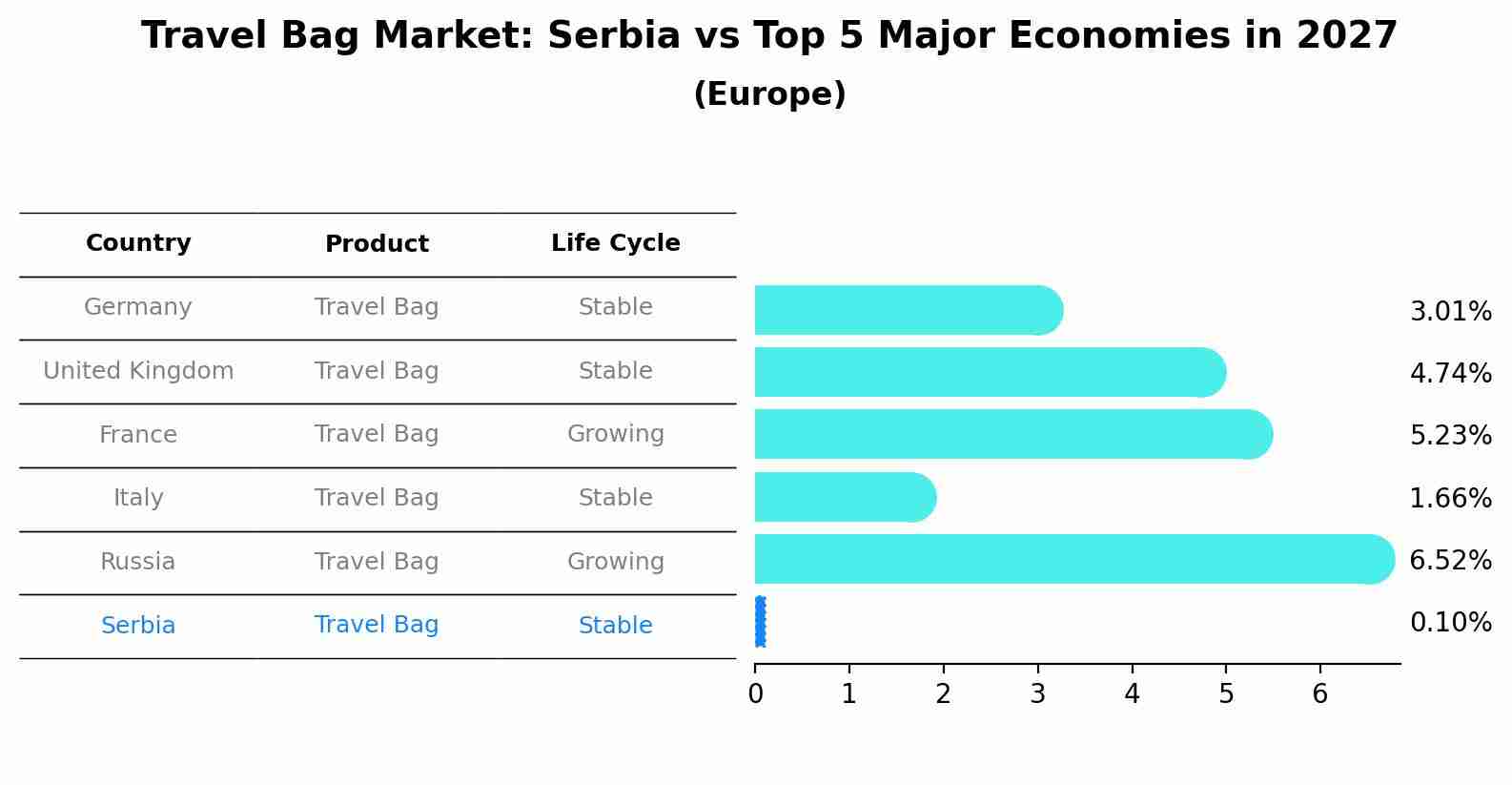 Travel Bag Market: Serbia vs Top 5 Major Economies in 2027 (Europe)