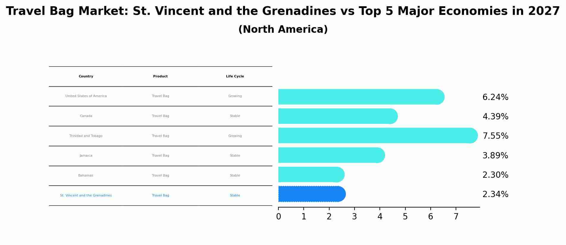Travel Bag Market: St. Vincent and the Grenadines vs Top 5 Major Economies in 2027 (North America)