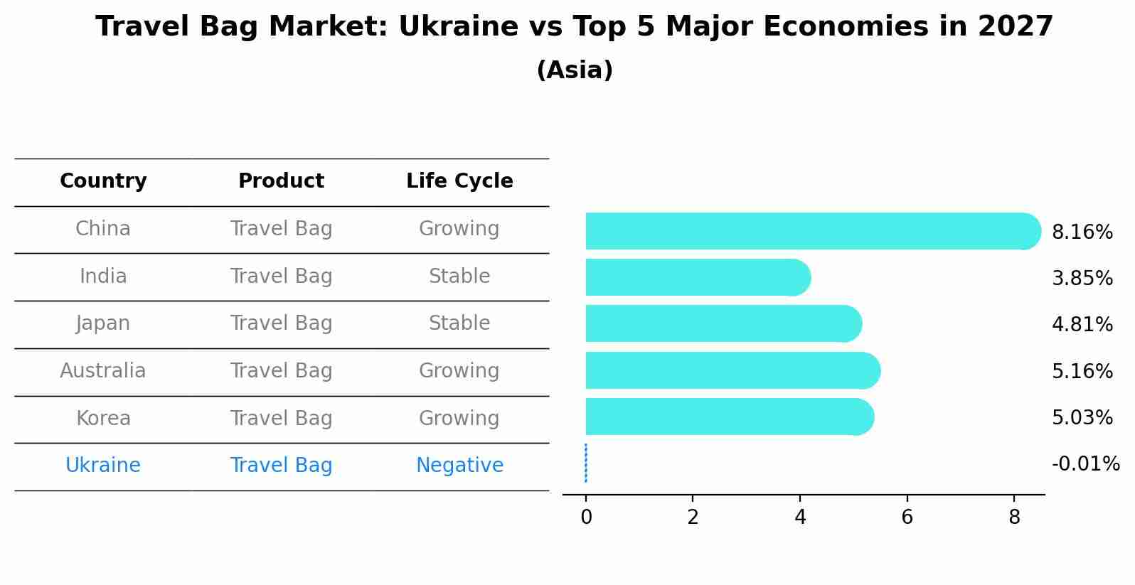 Travel Bag Market: Ukraine vs Top 5 Major Economies in 2027 (Asia)