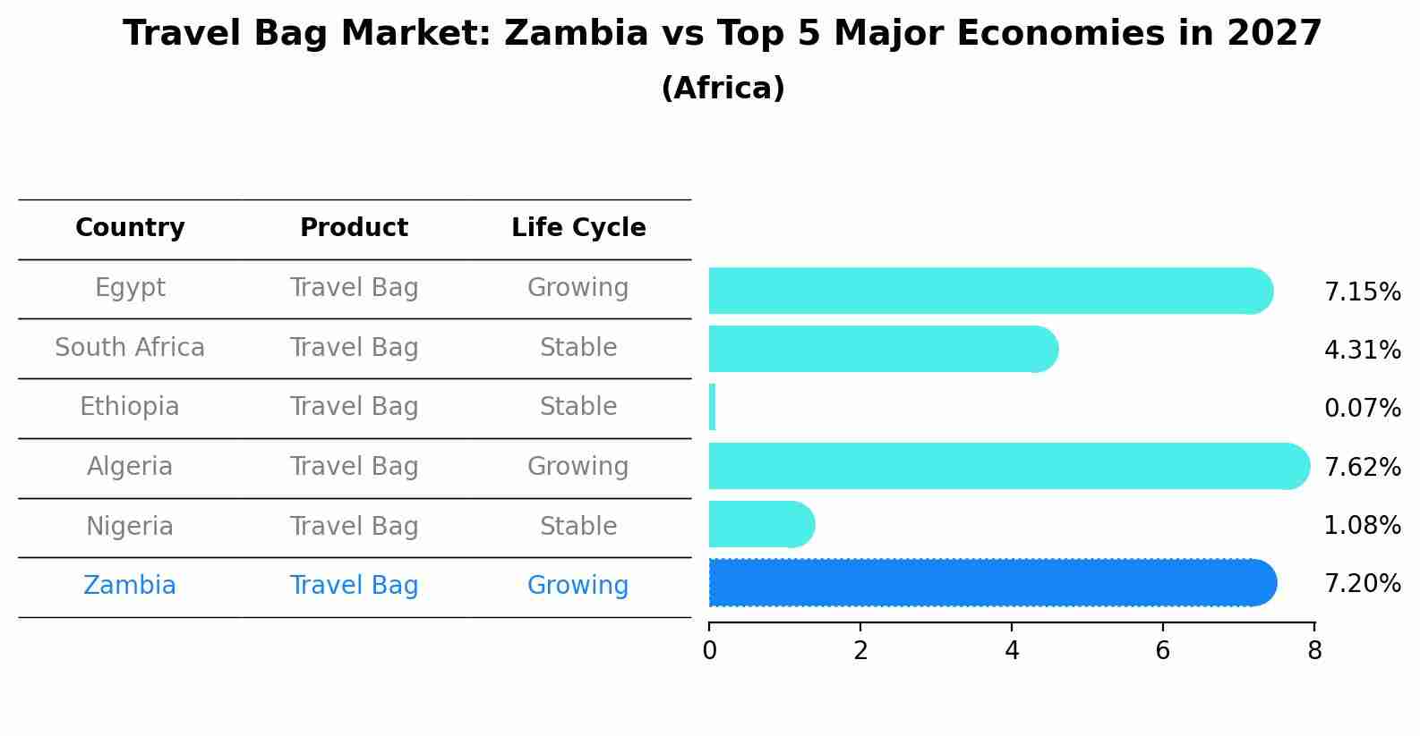 Travel Bag Market: Zambia vs Top 5 Major Economies in 2027 (Africa)