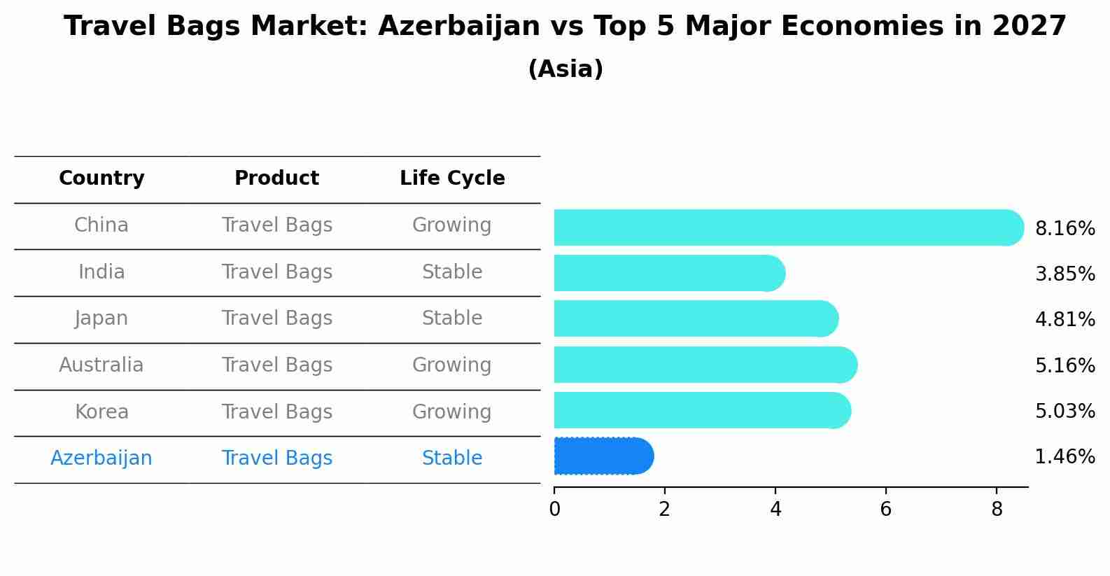 Travel Bags Market: Azerbaijan vs Top 5 Major Economies in 2027 (Asia)