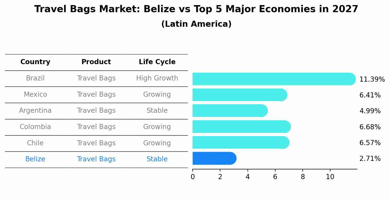Travel Bags Market: Belize vs Top 5 Major Economies in 2027 (Latin America)