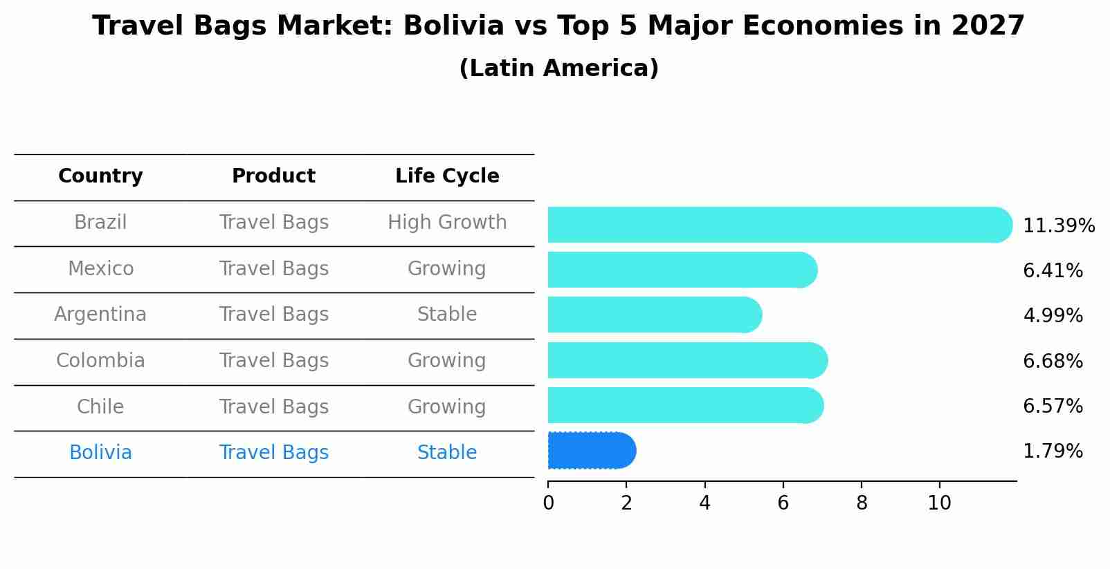 Travel Bags Market: Bolivia vs Top 5 Major Economies in 2027 (Latin America)