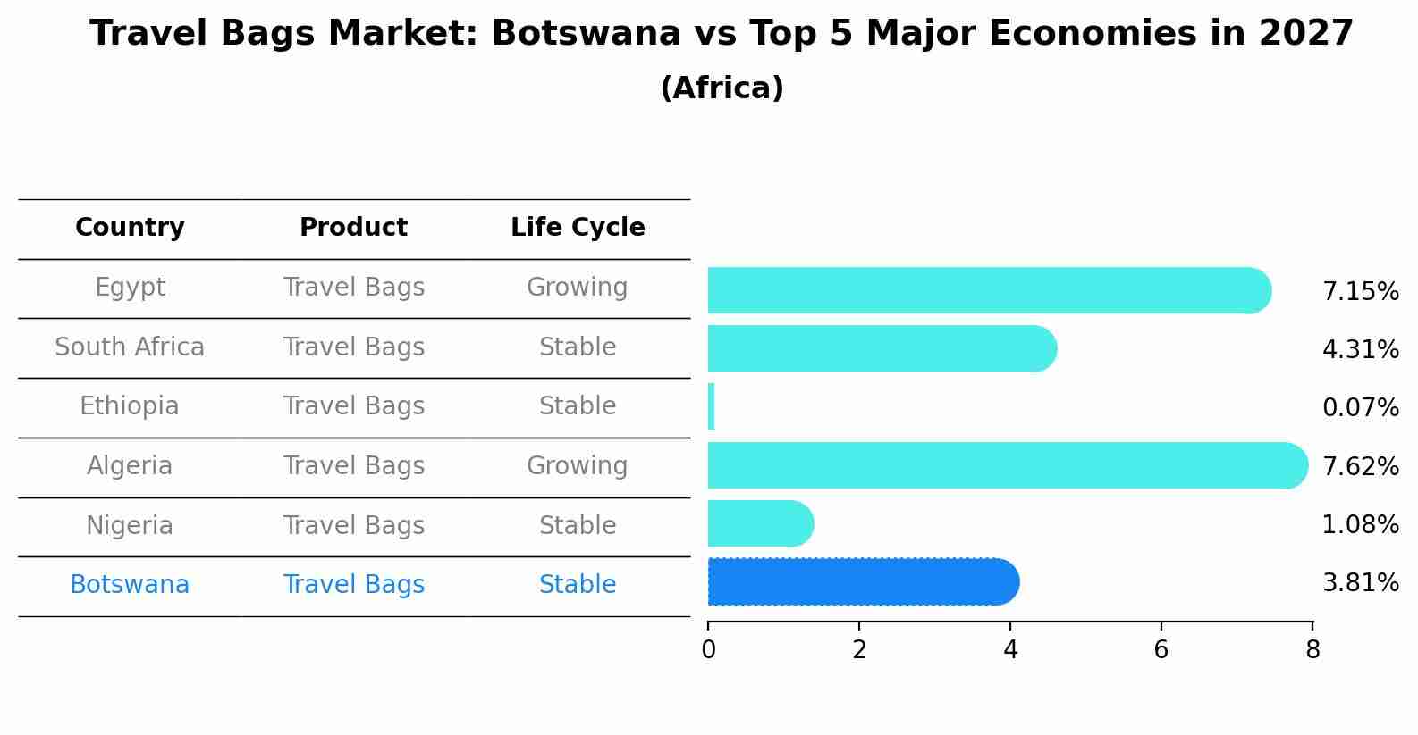 Travel Bags Market: Botswana vs Top 5 Major Economies in 2027 (Africa)
