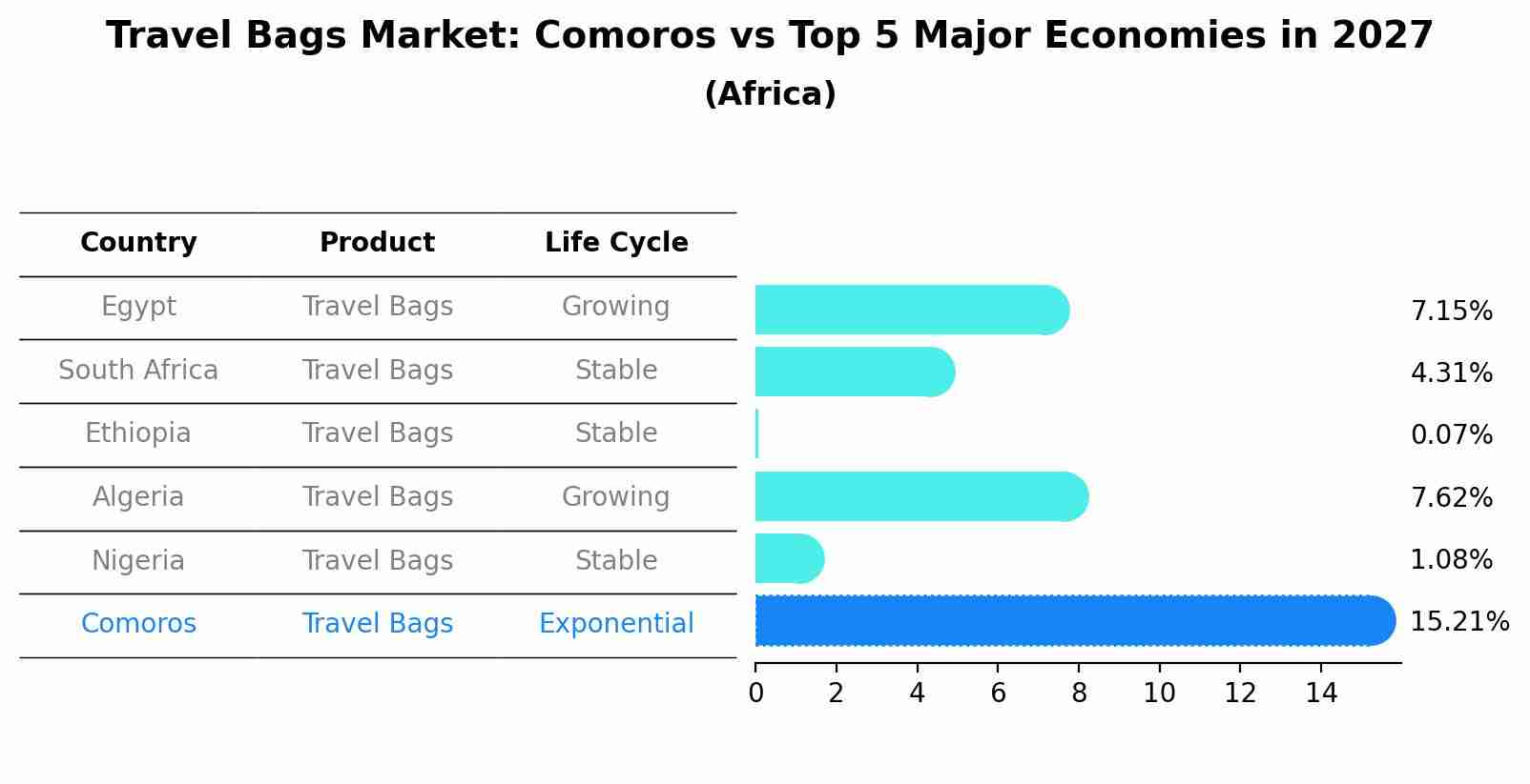 Travel Bags Market: Comoros vs Top 5 Major Economies in 2027 (Africa)