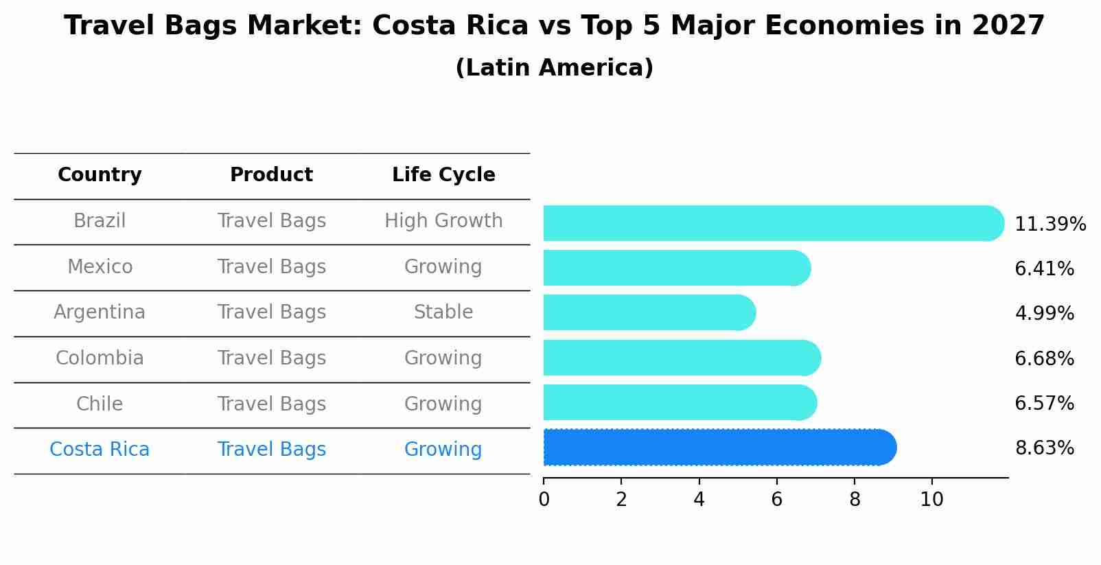 Travel Bags Market: Costa Rica vs Top 5 Major Economies in 2027 (Latin America)