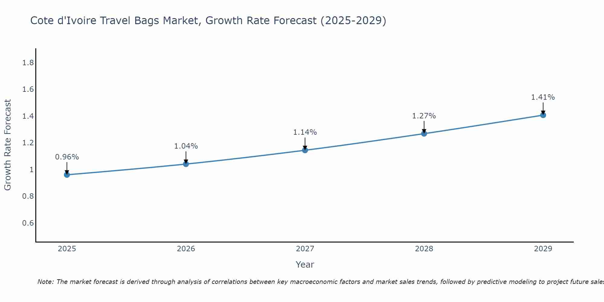 Travel Bags Market: Cote d'Ivoire vs Top 5 Major Economies in 2027 (Africa)