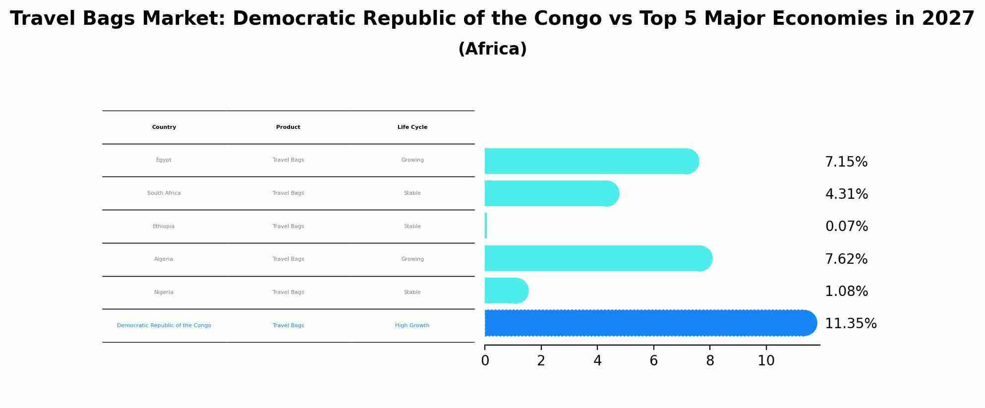 Travel Bags Market: Democratic Republic of the Congo vs Top 5 Major Economies in 2027 (Africa)