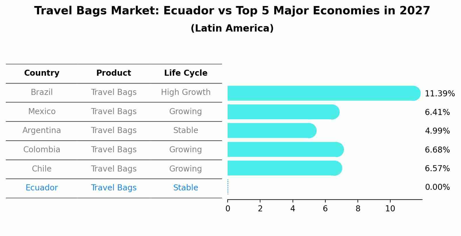 Travel Bags Market: Ecuador vs Top 5 Major Economies in 2027 (Latin America)