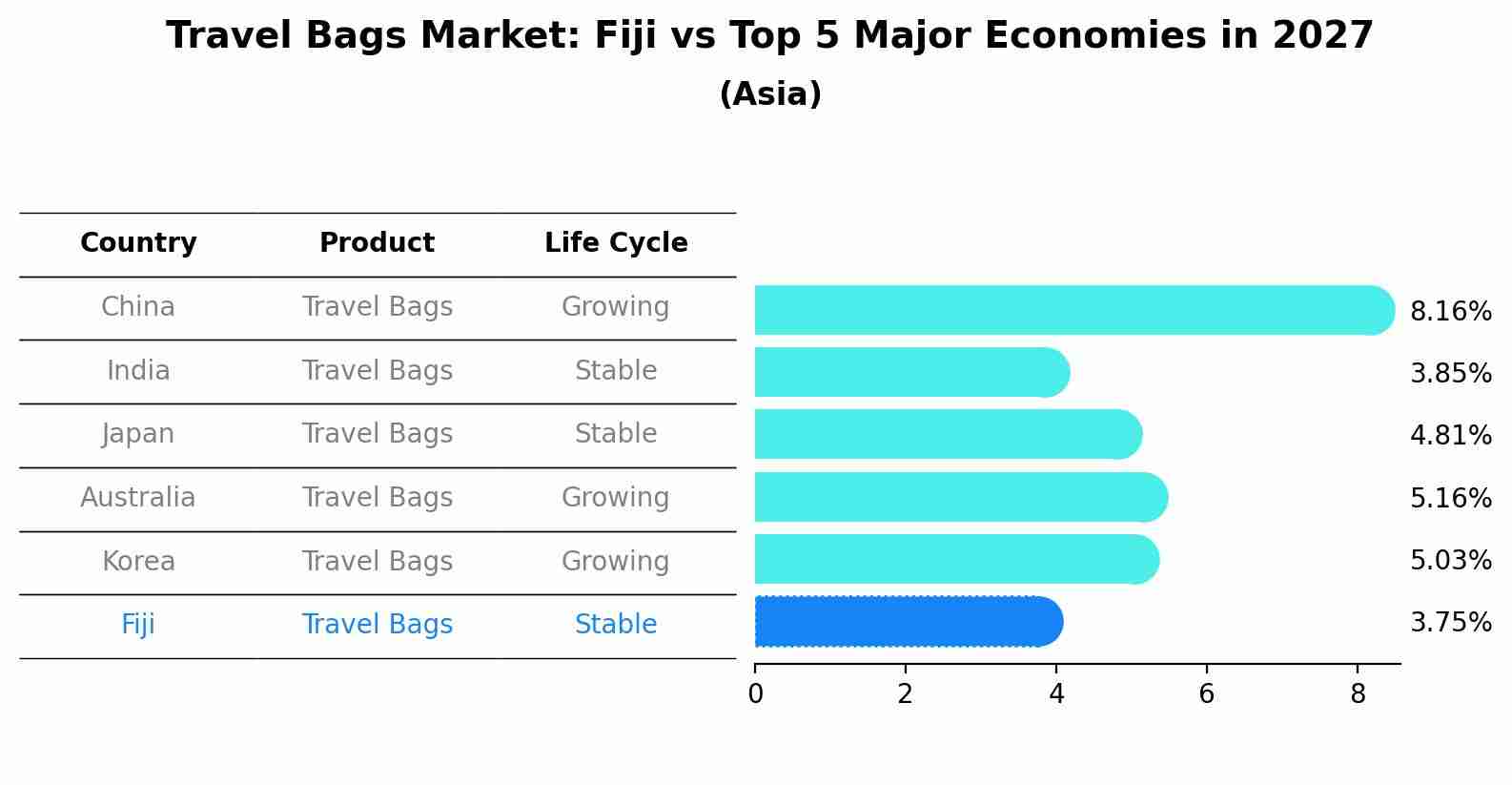 Travel Bags Market: Fiji vs Top 5 Major Economies in 2027 (Asia)