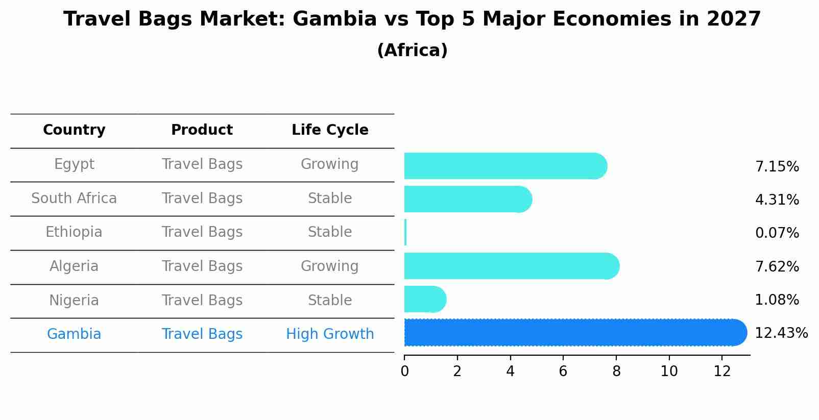 Travel Bags Market: Gambia vs Top 5 Major Economies in 2027 (Africa)