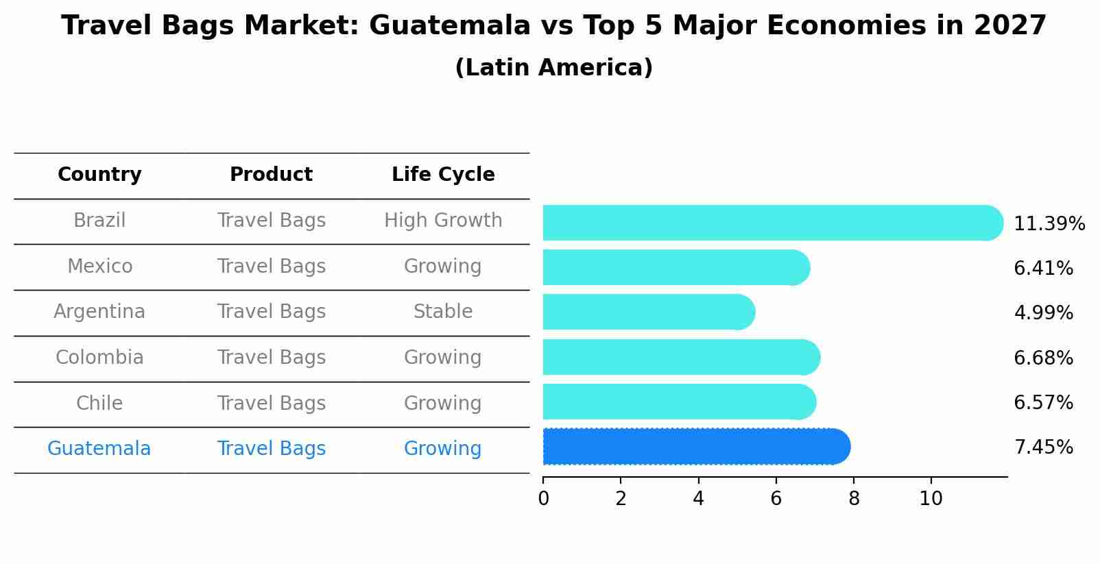 Travel Bags Market: Guatemala vs Top 5 Major Economies in 2027 (Latin America)
