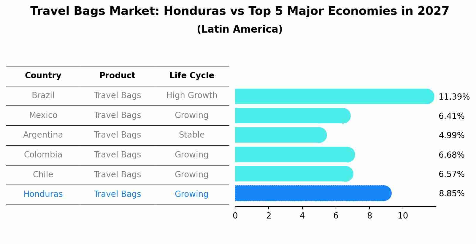 Travel Bags Market: Honduras vs Top 5 Major Economies in 2027 (Latin America)