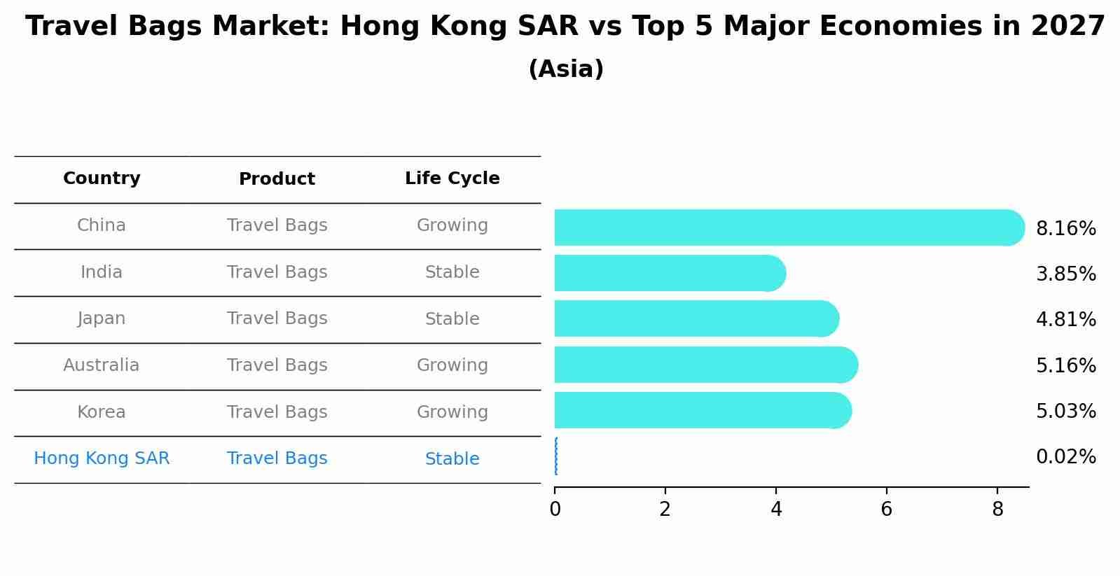 Travel Bags Market: Hong Kong SAR vs Top 5 Major Economies in 2027 (Asia)