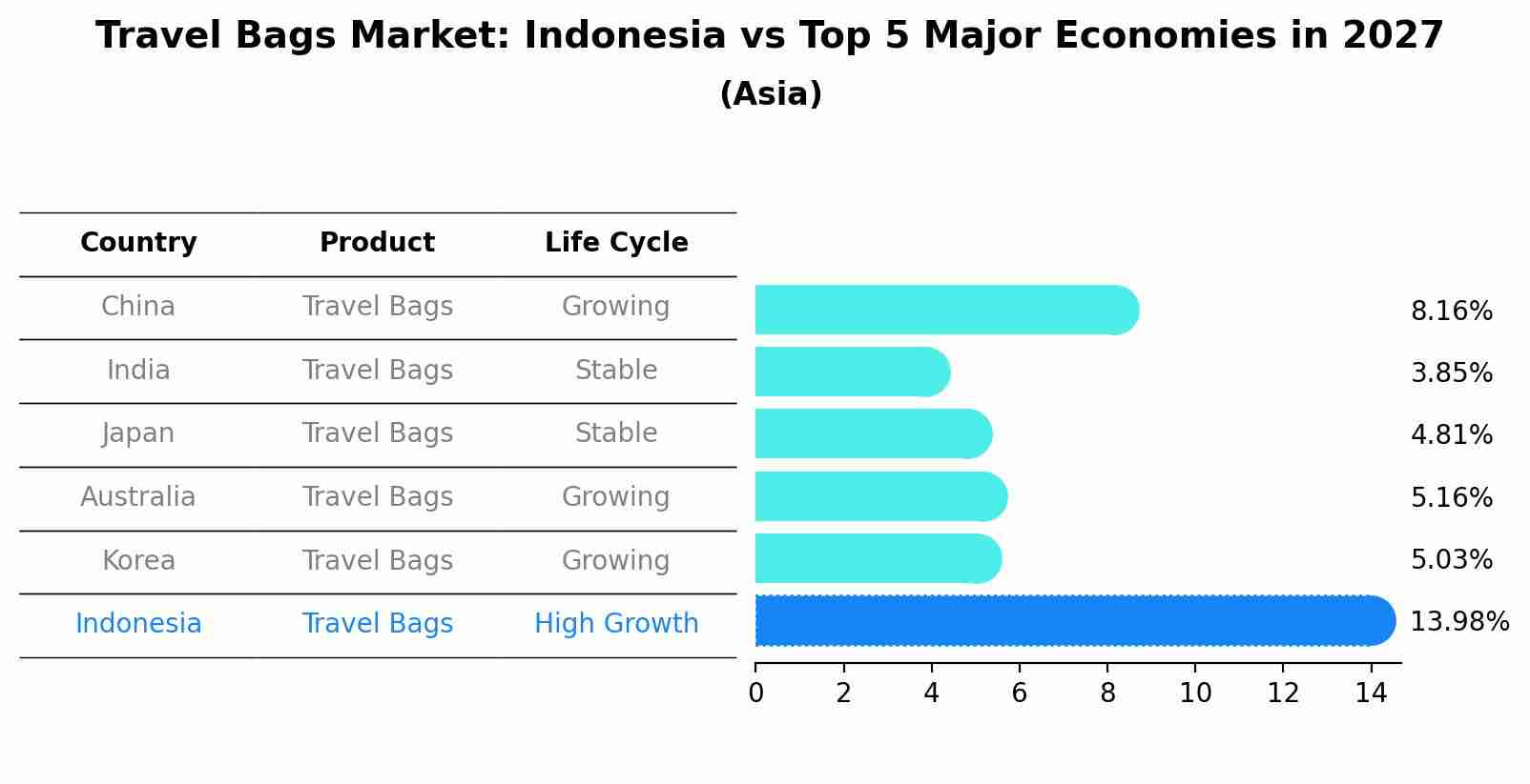 Travel Bags Market: Indonesia vs Top 5 Major Economies in 2027 (Asia)