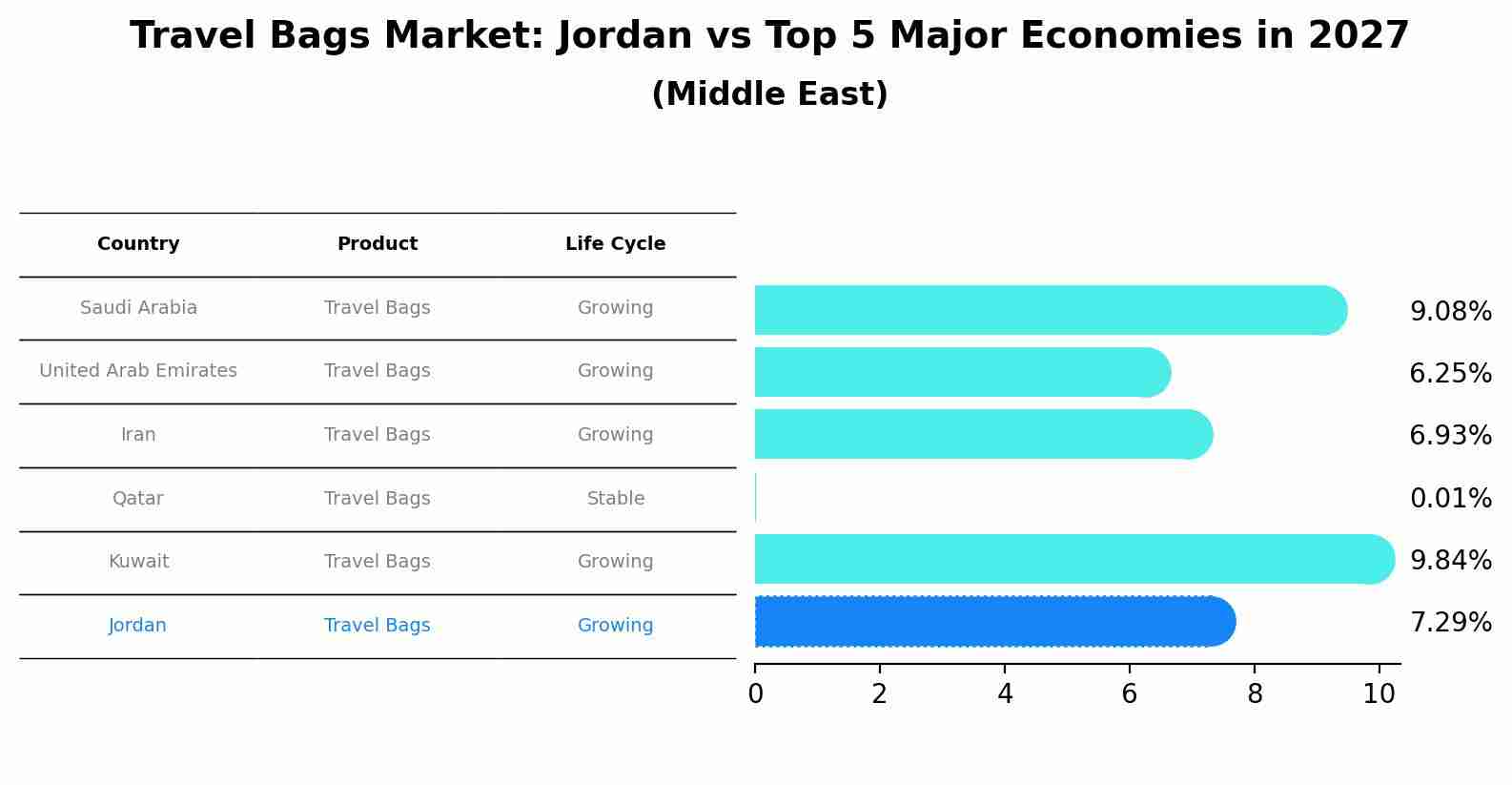 Travel Bags Market: Jordan vs Top 5 Major Economies in 2027 (Middle East)