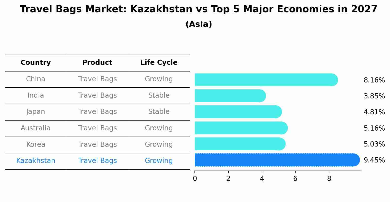 Travel Bags Market: Kazakhstan vs Top 5 Major Economies in 2027 (Asia)