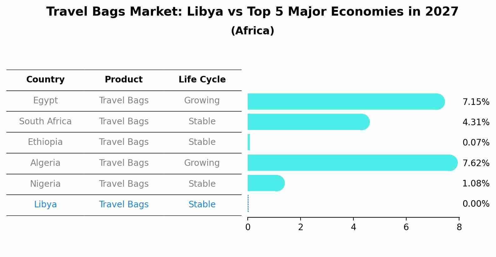 Travel Bags Market: Libya vs Top 5 Major Economies in 2027 (Africa)