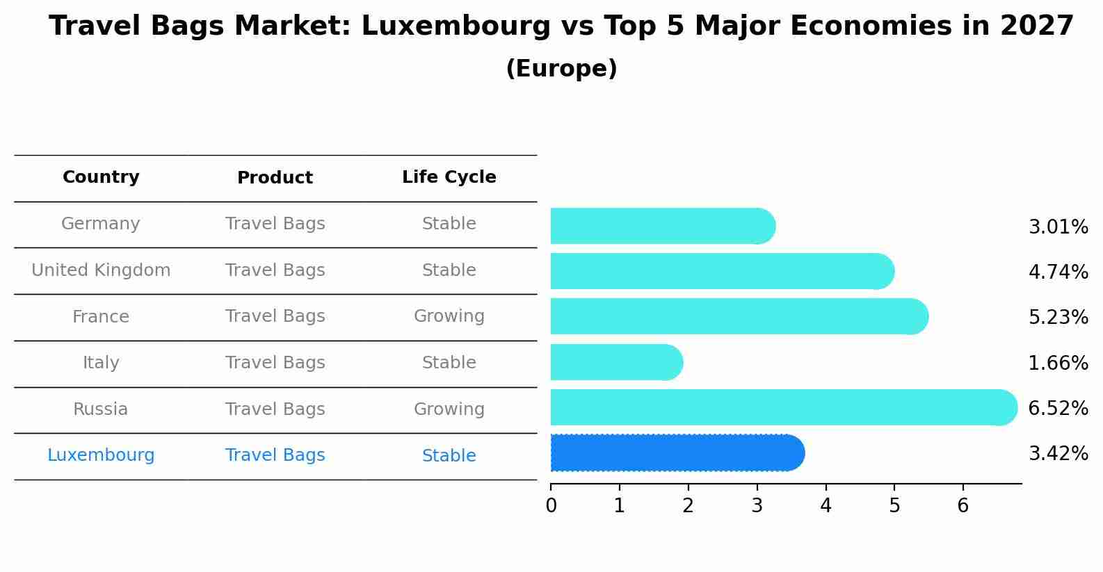 Travel Bags Market: Luxembourg vs Top 5 Major Economies in 2027 (Europe)