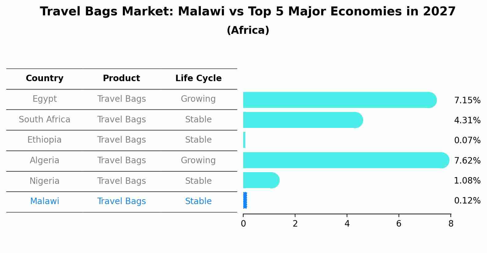 Travel Bags Market: Malawi vs Top 5 Major Economies in 2027 (Africa)