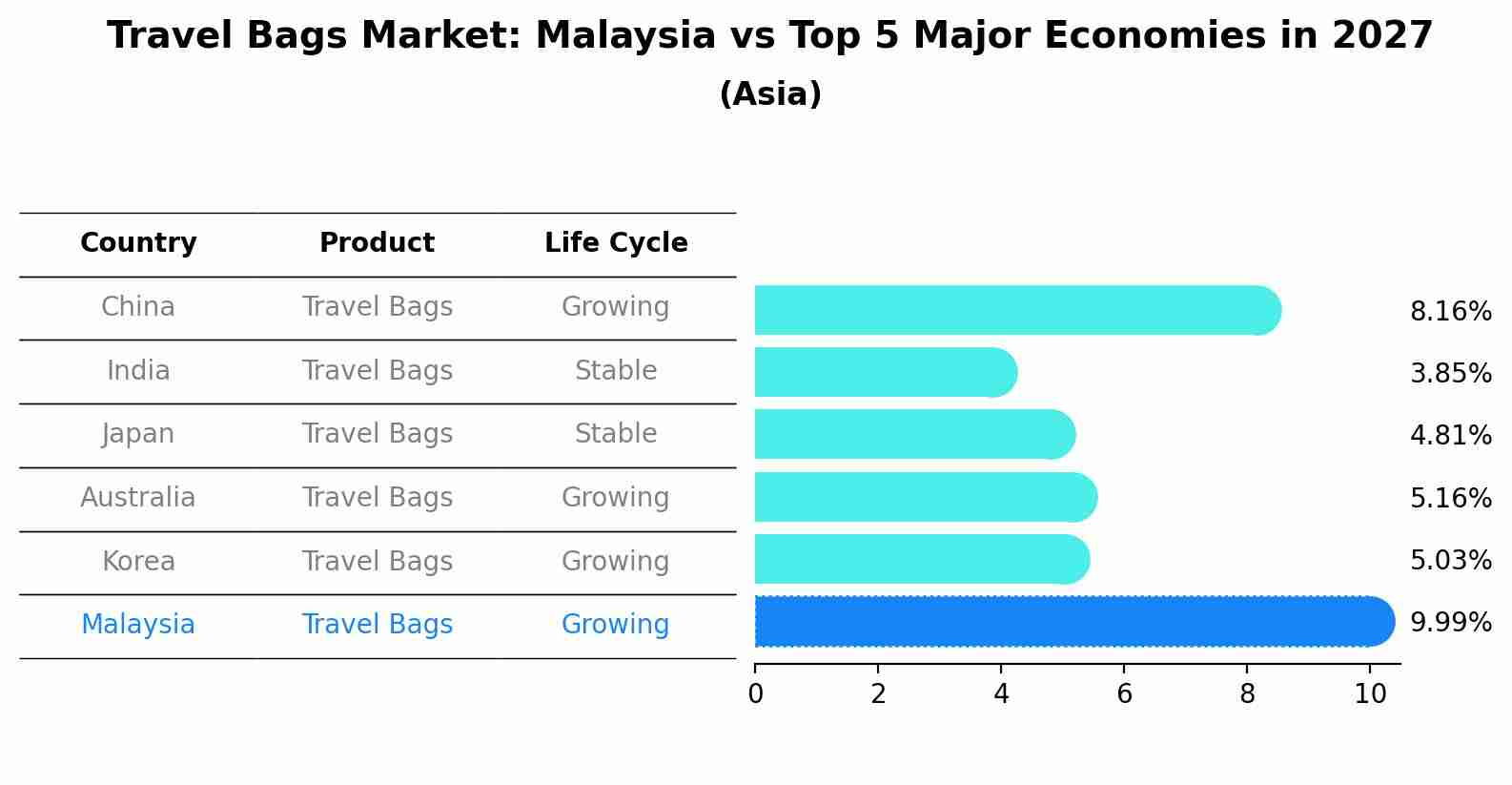 Travel Bags Market: Malaysia vs Top 5 Major Economies in 2027 (Asia)