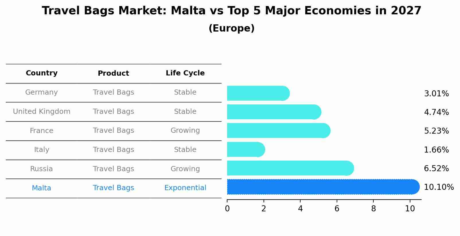 Travel Bags Market: Malta vs Top 5 Major Economies in 2027 (Europe)