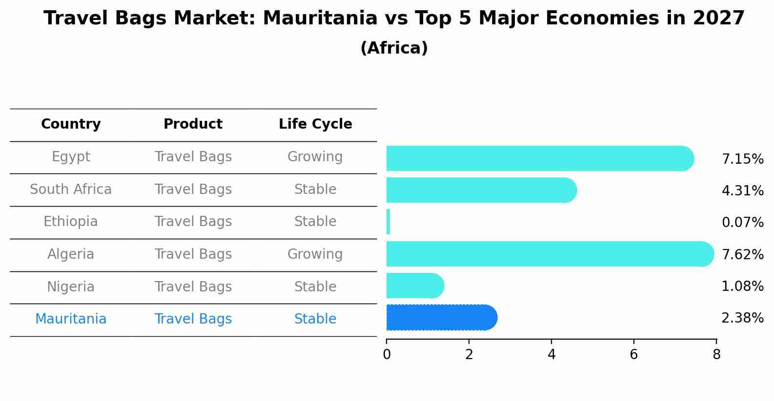 Travel Bags Market: Mauritania vs Top 5 Major Economies in 2027 (Africa)