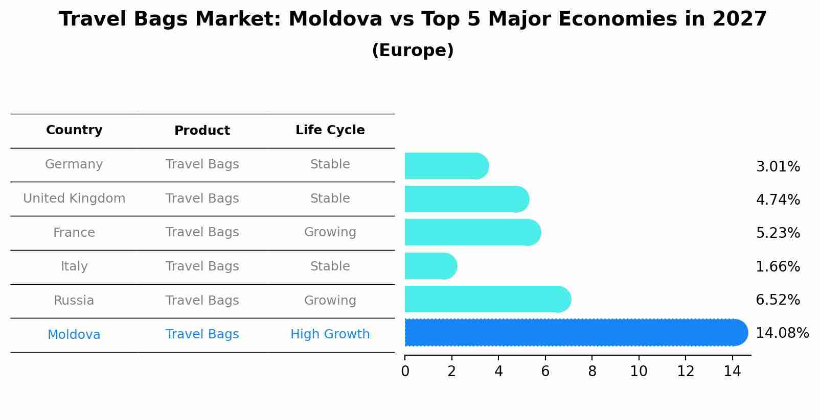 Travel Bags Market: Moldova vs Top 5 Major Economies in 2027 (Europe)